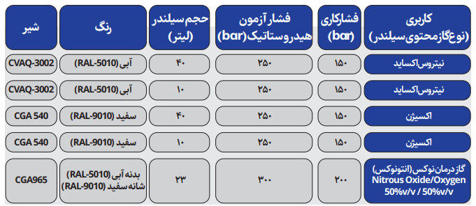 سیلندر گازهای طبی درمان گاز