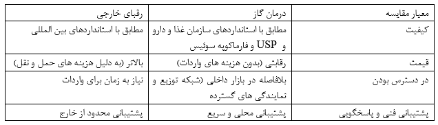 مقایسه محصولات درمان گاز با رقبای خارجی